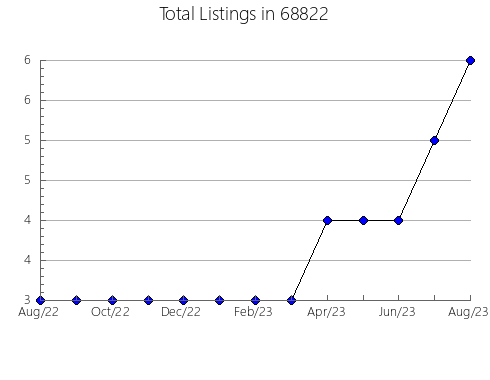 Airbnb & Vrbo Analytics, listings per month in 29439, SC