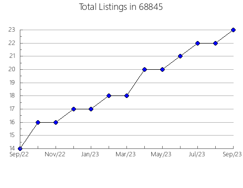 Airbnb & Vrbo Analytics, listings per month in 29482, SC