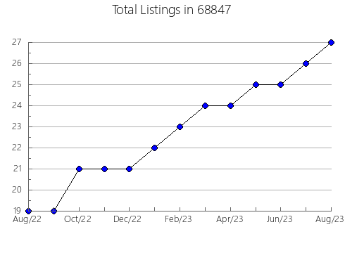 Airbnb & Vrbo Analytics, listings per month in 29485, SC