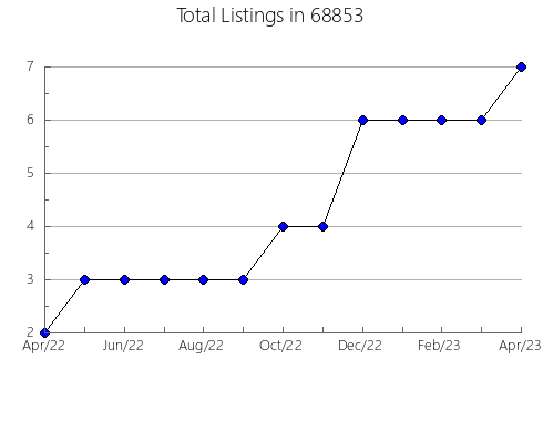 Airbnb & Vrbo Analytics, listings per month in 29501, SC