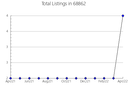 Airbnb & Vrbo Analytics, listings per month in 29532, SC