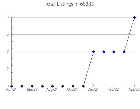 Airbnb & Vrbo Analytics, listings per month in 29577, SC