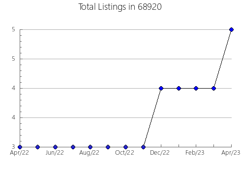 Airbnb & Vrbo Analytics, listings per month in 29580, SC