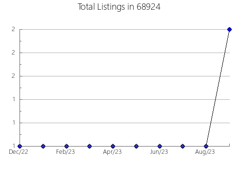 Airbnb & Vrbo Analytics, listings per month in 29588, SC