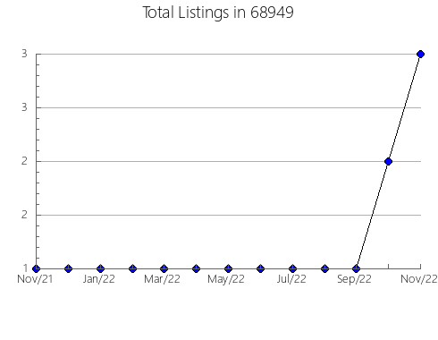 Airbnb & Vrbo Analytics, listings per month in 29642, SC