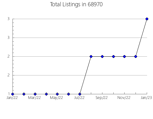 Airbnb & Vrbo Analytics, listings per month in 29666, SC