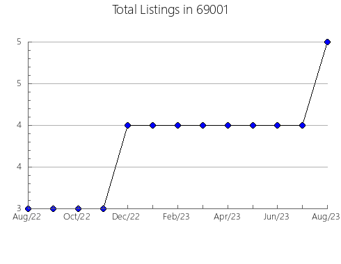 Airbnb & Vrbo Analytics, listings per month in 29686, SC