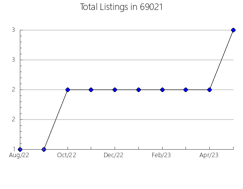 Airbnb & Vrbo Analytics, listings per month in 29689, SC