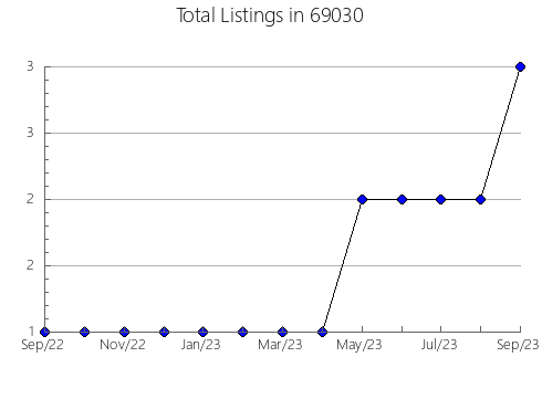 Airbnb & Vrbo Analytics, listings per month in 29706, SC