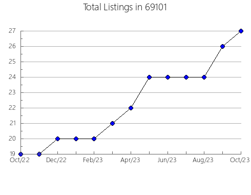 Airbnb & Vrbo Analytics, listings per month in 29812, SC