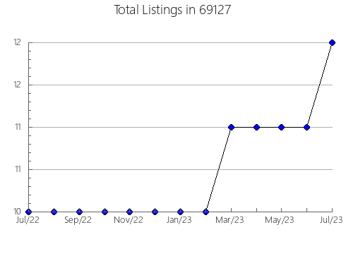 Airbnb & Vrbo Analytics, listings per month in 29829, SC