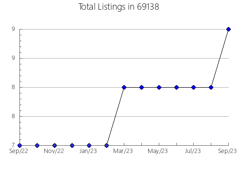 Airbnb & Vrbo Analytics, listings per month in 29844, SC