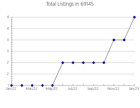 Airbnb & Vrbo Analytics, listings per month in 29902, SC