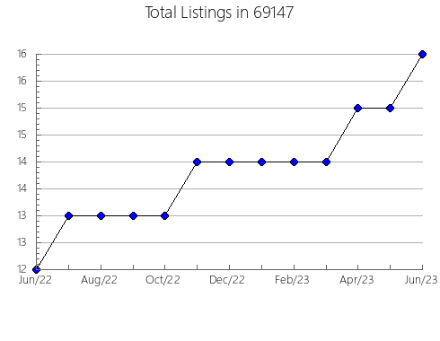 Airbnb & Vrbo Analytics, listings per month in 29907, SC