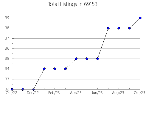 Airbnb & Vrbo Analytics, listings per month in 29924, SC