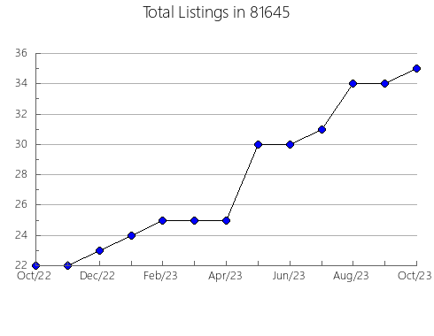 Airbnb & Vrbo Analytics, listings per month in 30002, GA