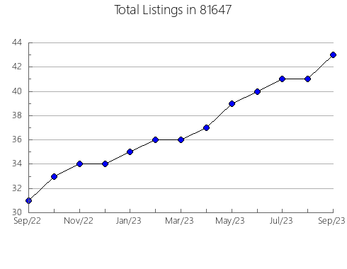 Airbnb & Vrbo Analytics, listings per month in 30005, GA