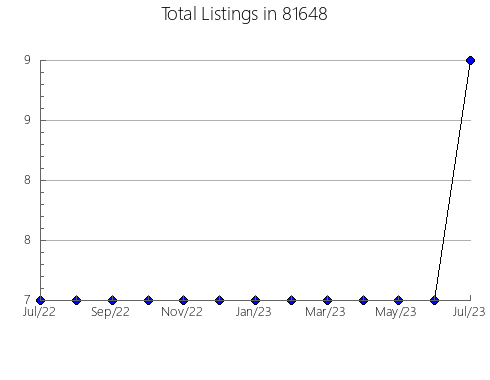 Airbnb & Vrbo Analytics, listings per month in 30008, GA