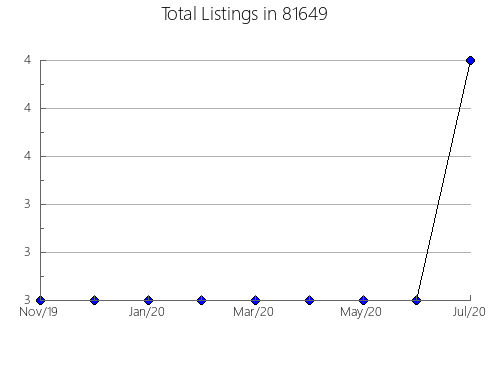 Airbnb & Vrbo Analytics, listings per month in 30009, GA