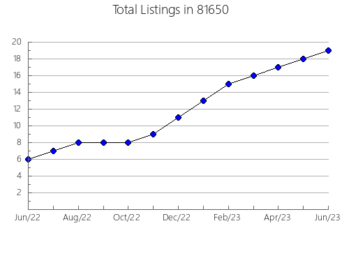 Airbnb & Vrbo Analytics, listings per month in 30011, GA