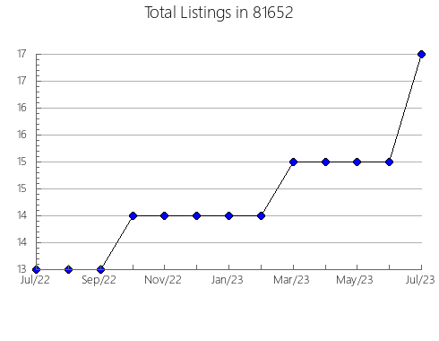 Airbnb & Vrbo Analytics, listings per month in 30012, GA