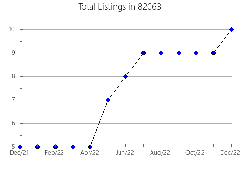 Airbnb & Vrbo Analytics, listings per month in 30021, GA