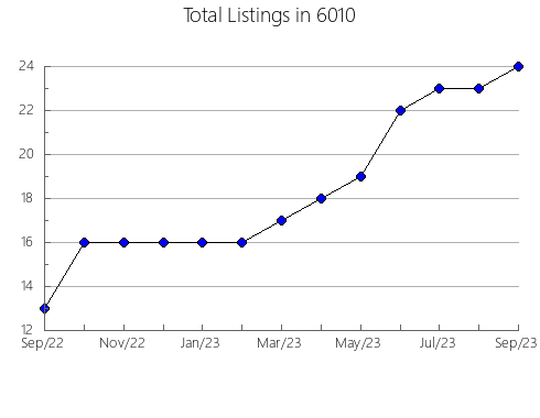 Airbnb & Vrbo Analytics, listings per month in 30025, GA