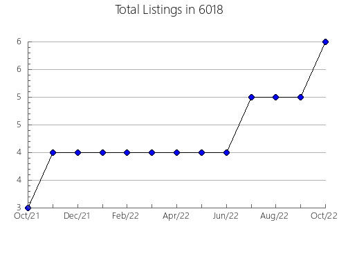 Airbnb & Vrbo Analytics, listings per month in 30032, GA