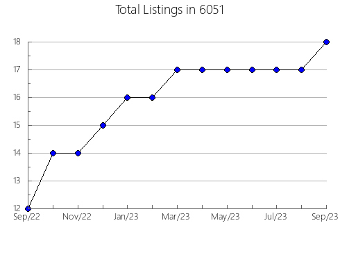 Airbnb & Vrbo Analytics, listings per month in 30064, GA