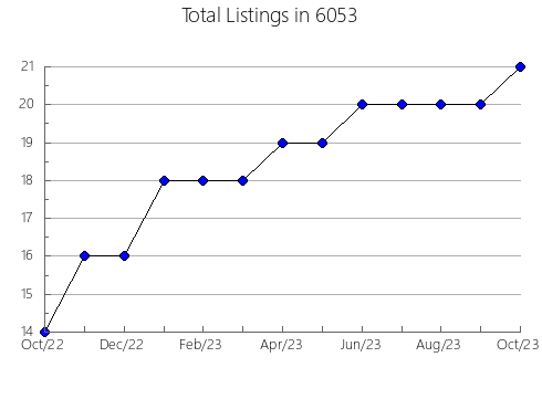 Airbnb & Vrbo Analytics, listings per month in 30067, GA