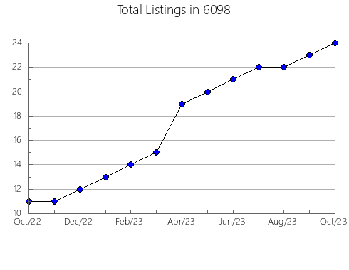 Airbnb & Vrbo Analytics, listings per month in 30122, GA