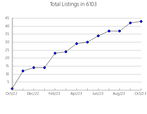 Airbnb & Vrbo Analytics, listings per month in 30124, GA