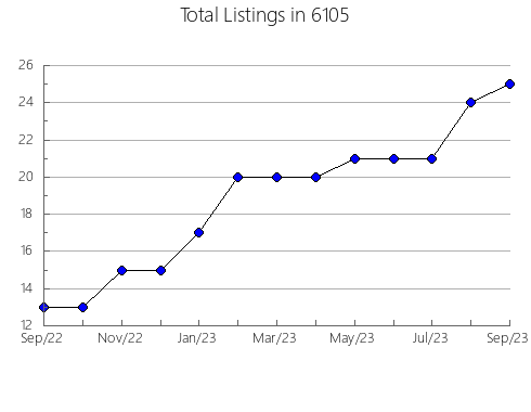 Airbnb & Vrbo Analytics, listings per month in 30125, GA