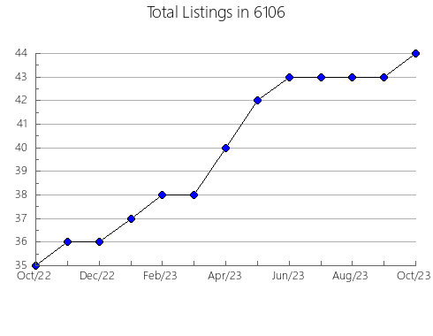 Airbnb & Vrbo Analytics, listings per month in 30126, GA