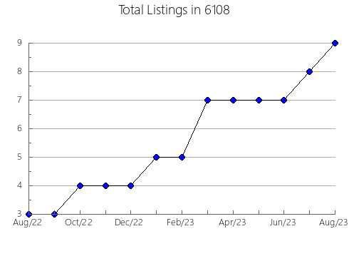 Airbnb & Vrbo Analytics, listings per month in 30132, GA