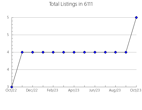 Airbnb & Vrbo Analytics, listings per month in 30137, GA