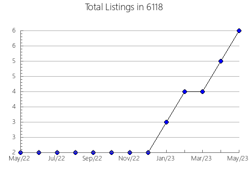 Airbnb & Vrbo Analytics, listings per month in 30144, GA