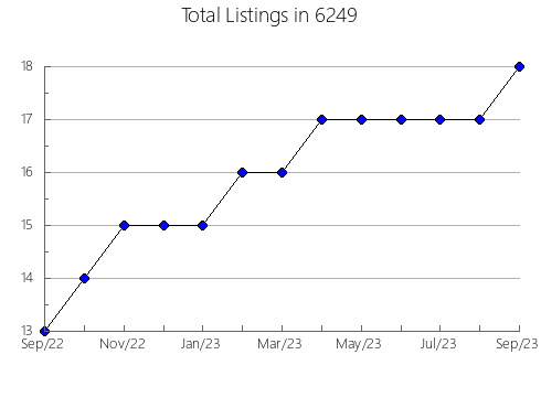 Airbnb & Vrbo Analytics, listings per month in 30185, GA