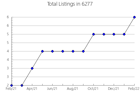 Airbnb & Vrbo Analytics, listings per month in 30223, GA