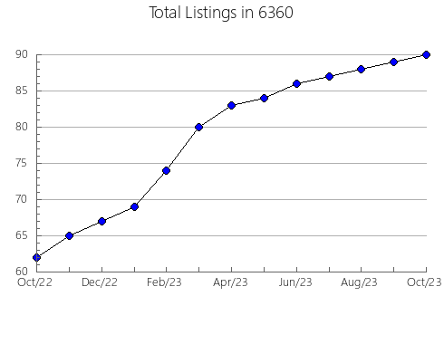 Airbnb & Vrbo Analytics, listings per month in 30274, GA