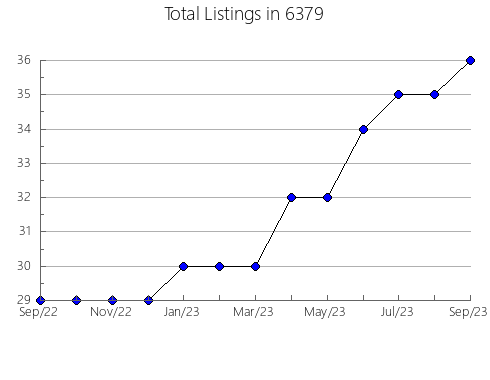 Airbnb & Vrbo Analytics, listings per month in 30293, GA