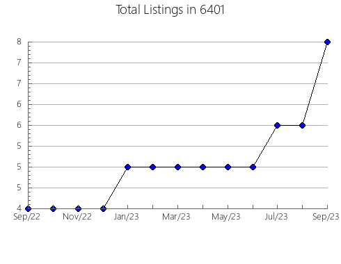 Airbnb & Vrbo Analytics, listings per month in 30306, GA