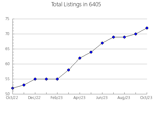 Airbnb & Vrbo Analytics, listings per month in 30308, GA