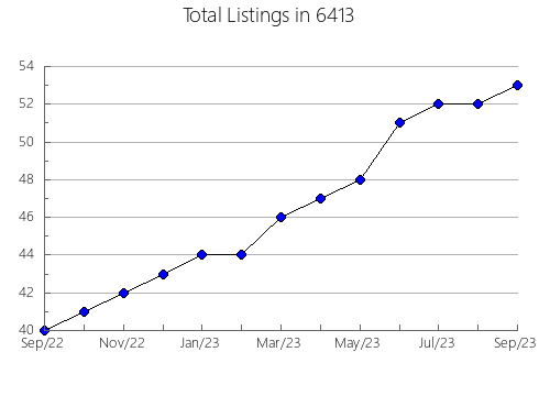 Airbnb & Vrbo Analytics, listings per month in 30312, GA