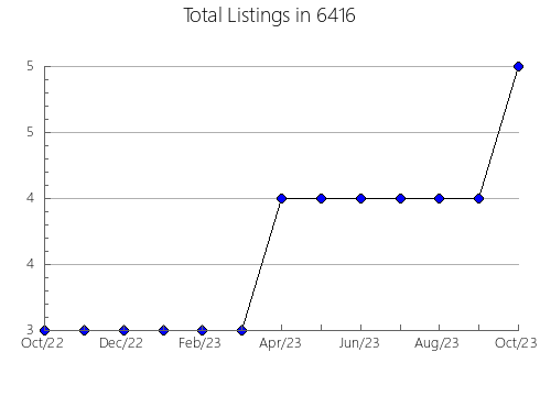 Airbnb & Vrbo Analytics, listings per month in 30315, GA