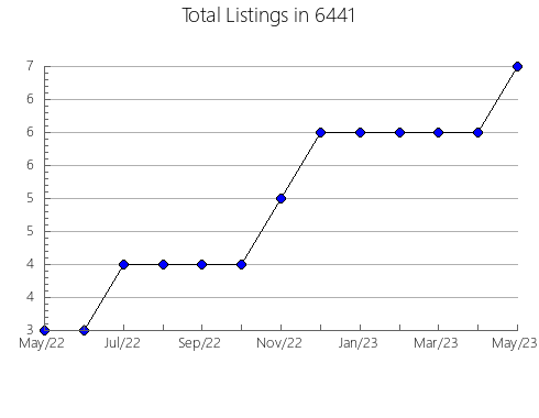 Airbnb & Vrbo Analytics, listings per month in 30332, GA