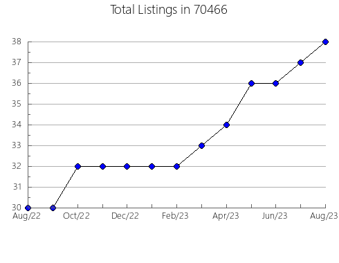 Airbnb & Vrbo Analytics, listings per month in 3034, NH