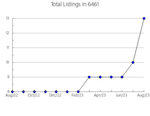 Airbnb & Vrbo Analytics, listings per month in 30346, GA