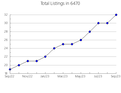 Airbnb & Vrbo Analytics, listings per month in 30360, GA