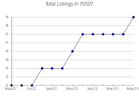 Airbnb & Vrbo Analytics, listings per month in 3043, NH